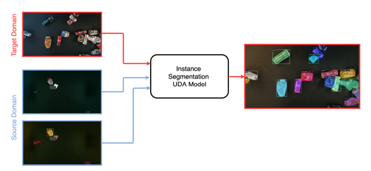 Instance Segmentation UDA Model