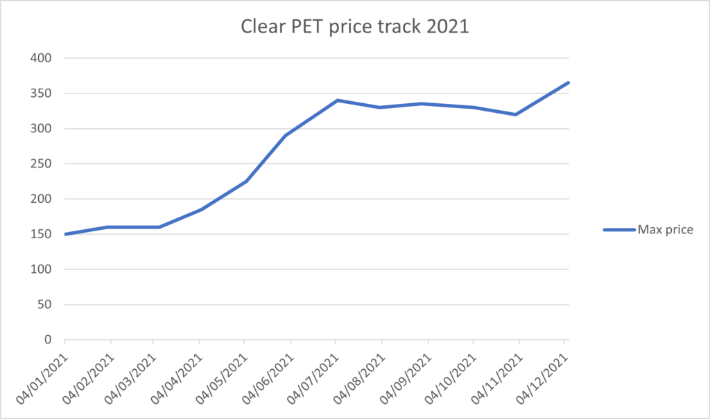 clear PET price track 20212