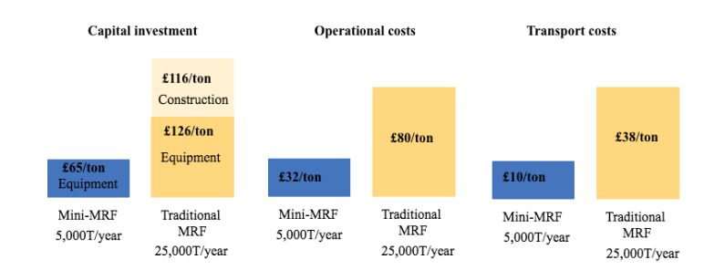 Graphical cost comparison between the mini-MRF model (blue) and traditional MRF model (yellow)