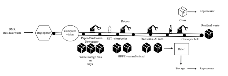 A New Framework for Sorting: mini-MRF - Recycleye