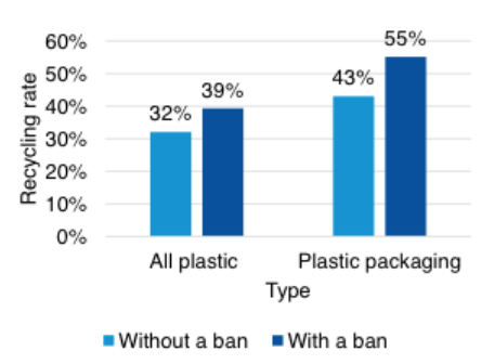 Effects Of An (E)PS Ban On Plastic Recycling Rates