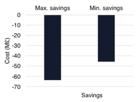 Economic savings per year in the UK due to the impact of the MLP ban on disposal